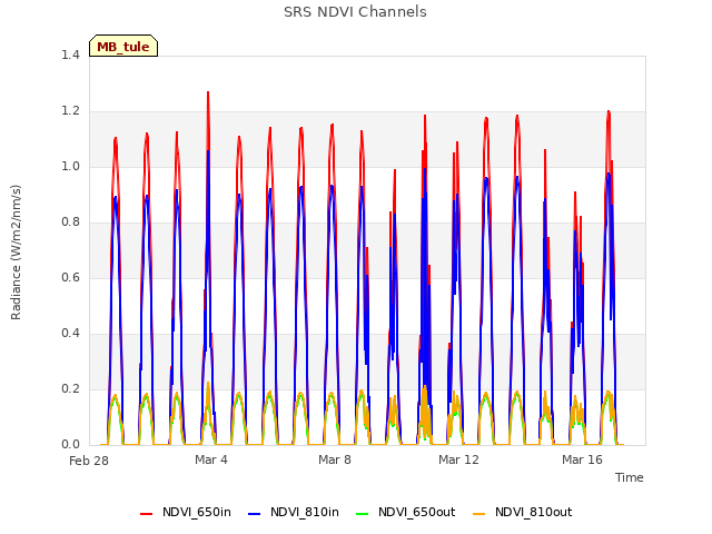 Explore the graph:SRS NDVI Channels in a new window