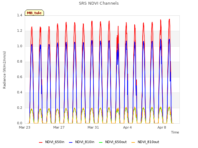 Explore the graph:SRS NDVI Channels in a new window