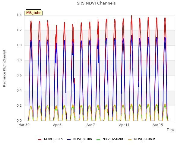 Explore the graph:SRS NDVI Channels in a new window