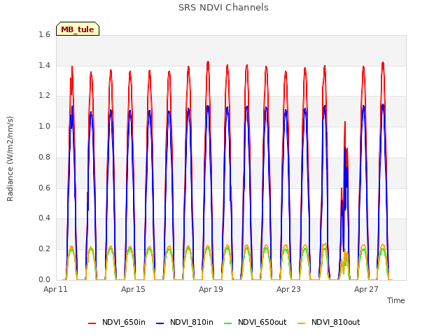 Explore the graph:SRS NDVI Channels in a new window