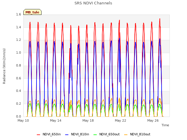 Explore the graph:SRS NDVI Channels in a new window