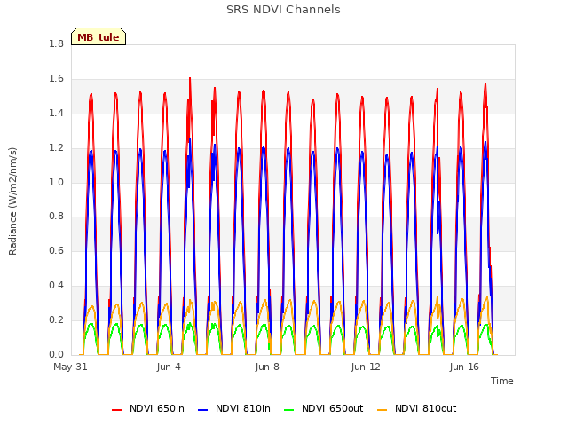 Explore the graph:SRS NDVI Channels in a new window