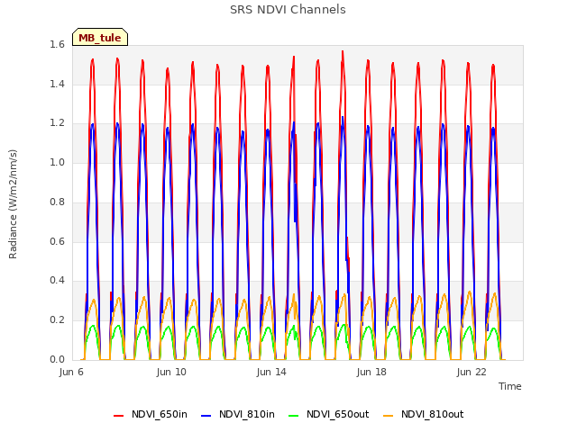 Explore the graph:SRS NDVI Channels in a new window