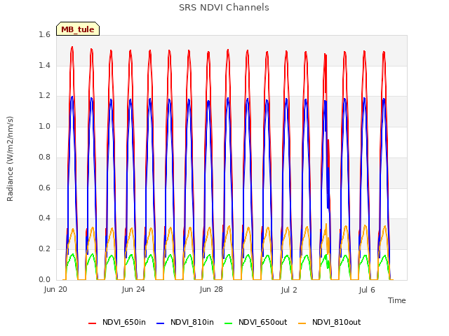 Explore the graph:SRS NDVI Channels in a new window