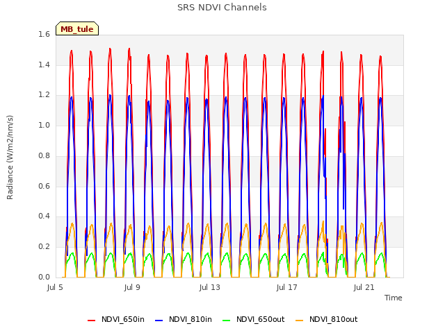 Explore the graph:SRS NDVI Channels in a new window