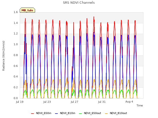 Explore the graph:SRS NDVI Channels in a new window