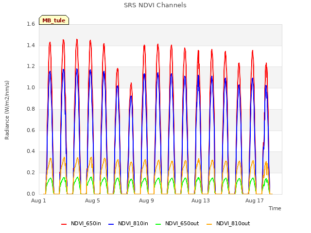 Explore the graph:SRS NDVI Channels in a new window