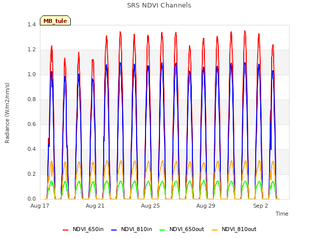 Explore the graph:SRS NDVI Channels in a new window