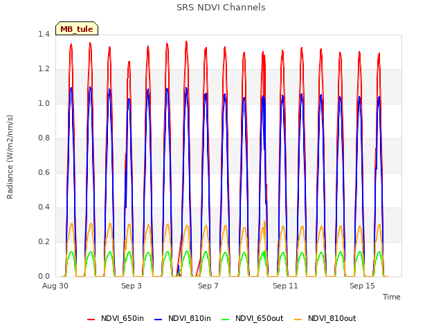 Explore the graph:SRS NDVI Channels in a new window