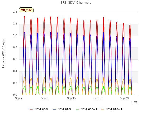 Explore the graph:SRS NDVI Channels in a new window