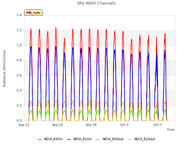 Explore the graph:SRS NDVI Channels in a new window