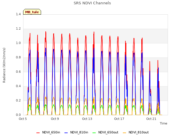 Explore the graph:SRS NDVI Channels in a new window