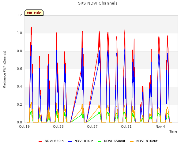 Explore the graph:SRS NDVI Channels in a new window