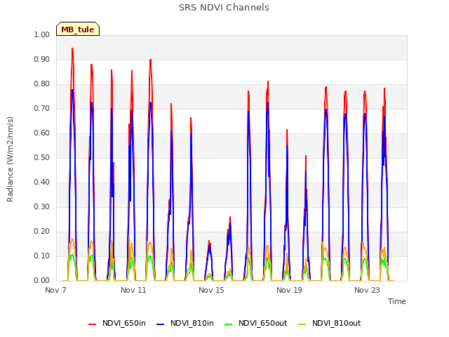 Explore the graph:SRS NDVI Channels in a new window