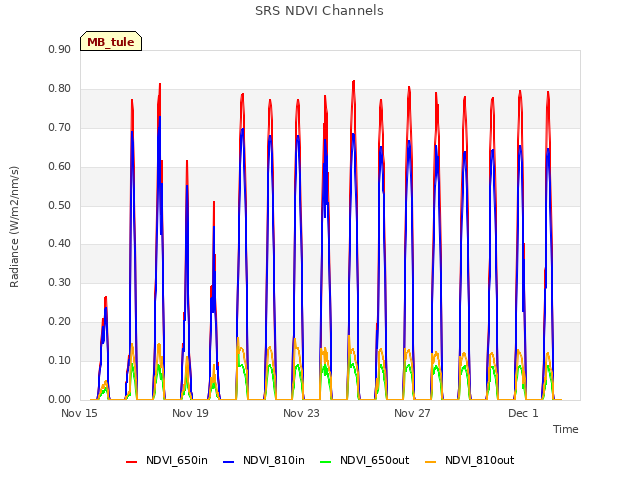 Explore the graph:SRS NDVI Channels in a new window