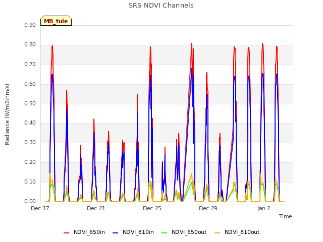 Explore the graph:SRS NDVI Channels in a new window