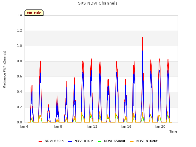 Explore the graph:SRS NDVI Channels in a new window