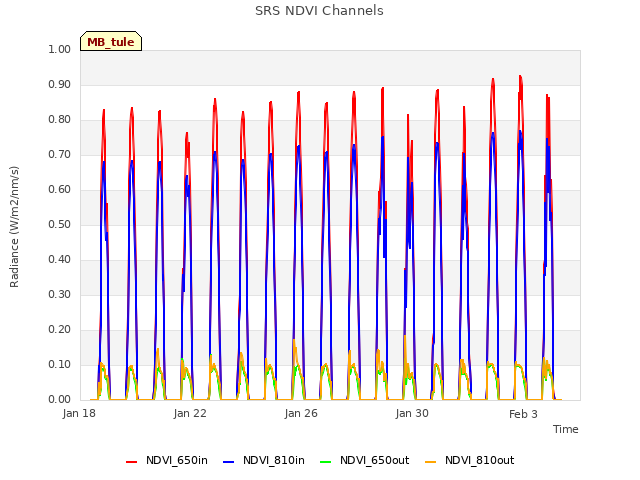 Explore the graph:SRS NDVI Channels in a new window