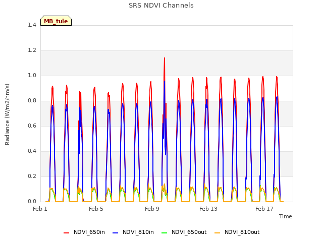 Explore the graph:SRS NDVI Channels in a new window