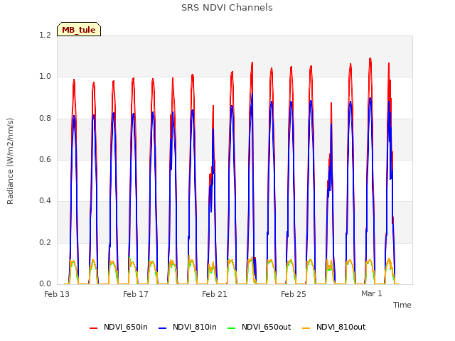 Explore the graph:SRS NDVI Channels in a new window