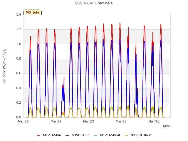 Explore the graph:SRS NDVI Channels in a new window