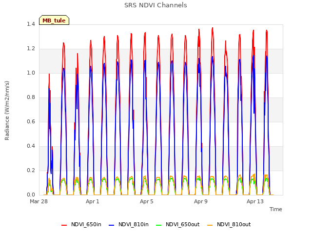 Explore the graph:SRS NDVI Channels in a new window