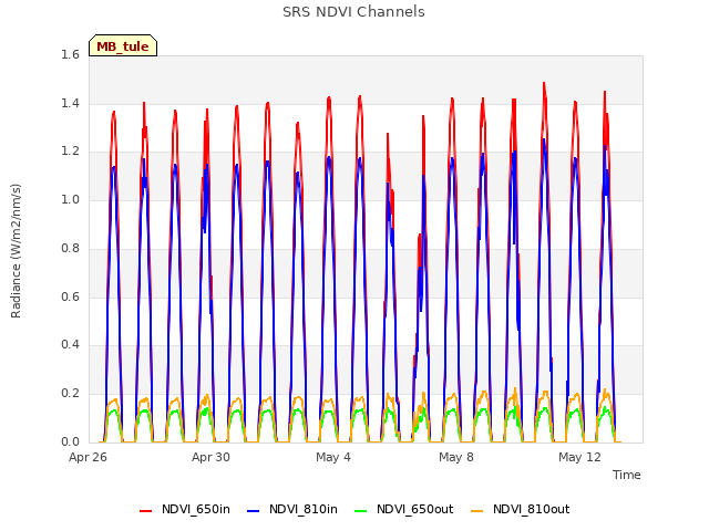 Explore the graph:SRS NDVI Channels in a new window