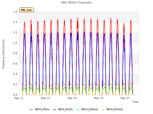 Explore the graph:SRS NDVI Channels in a new window