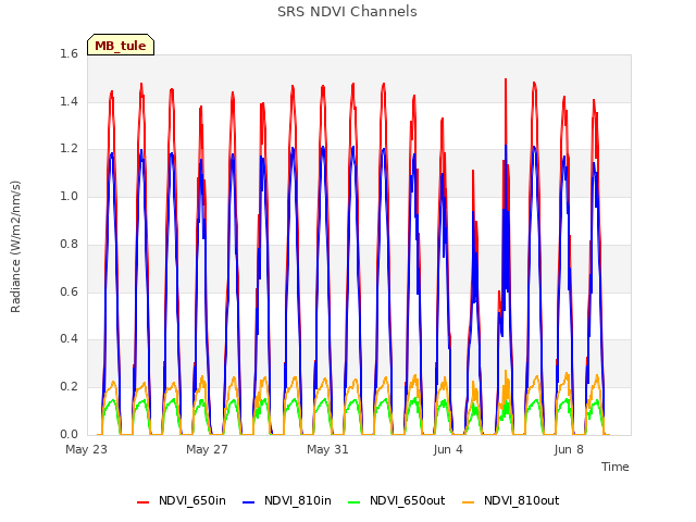 Explore the graph:SRS NDVI Channels in a new window