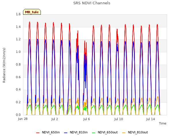 Explore the graph:SRS NDVI Channels in a new window