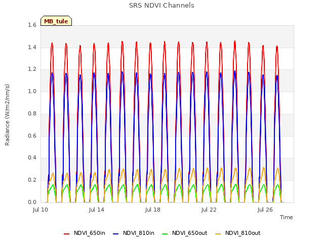 Explore the graph:SRS NDVI Channels in a new window