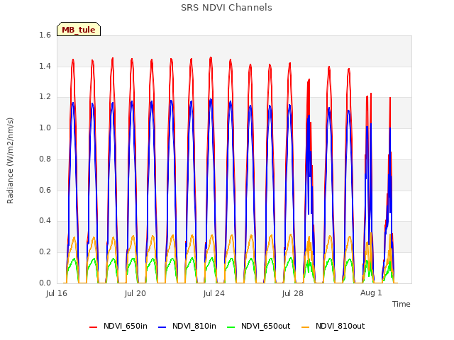 Explore the graph:SRS NDVI Channels in a new window