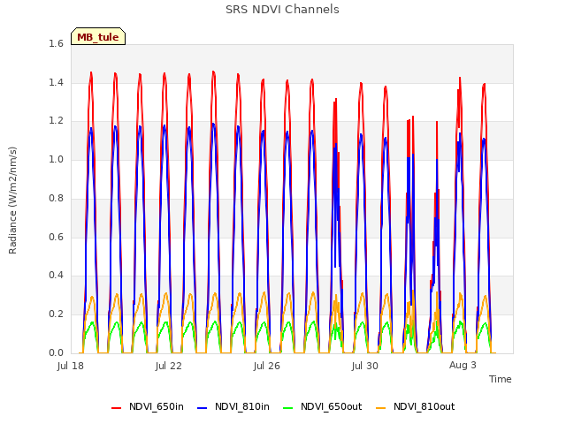 Explore the graph:SRS NDVI Channels in a new window