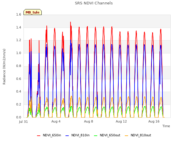 Explore the graph:SRS NDVI Channels in a new window