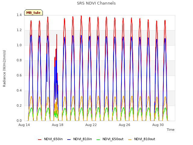 Explore the graph:SRS NDVI Channels in a new window