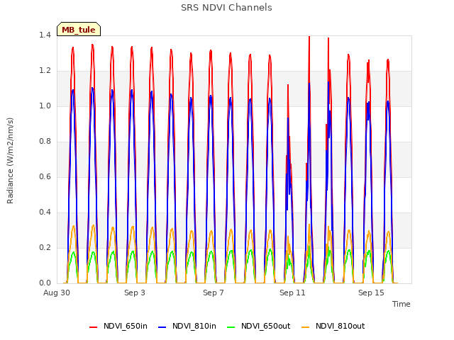 Explore the graph:SRS NDVI Channels in a new window