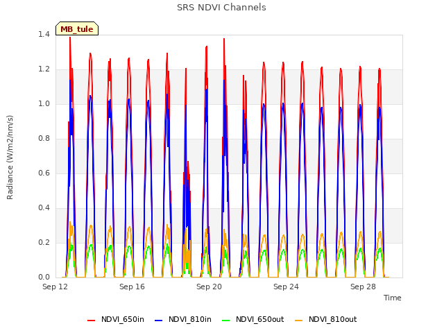 Explore the graph:SRS NDVI Channels in a new window