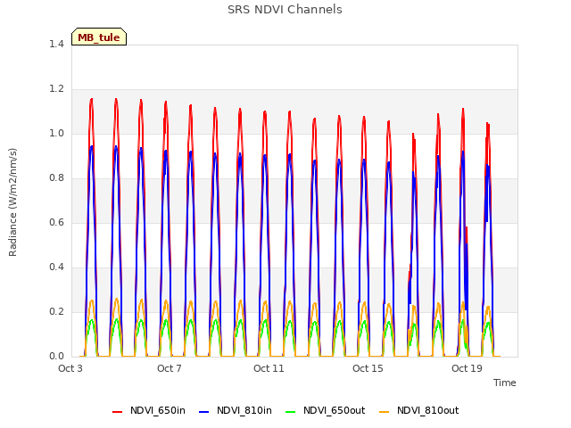 Explore the graph:SRS NDVI Channels in a new window