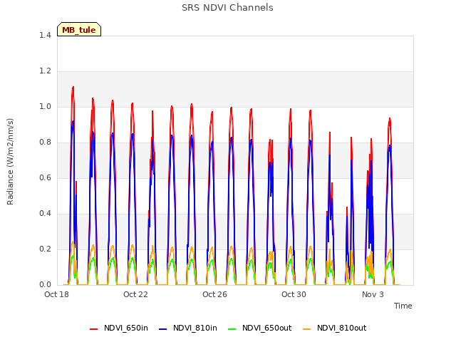 Explore the graph:SRS NDVI Channels in a new window