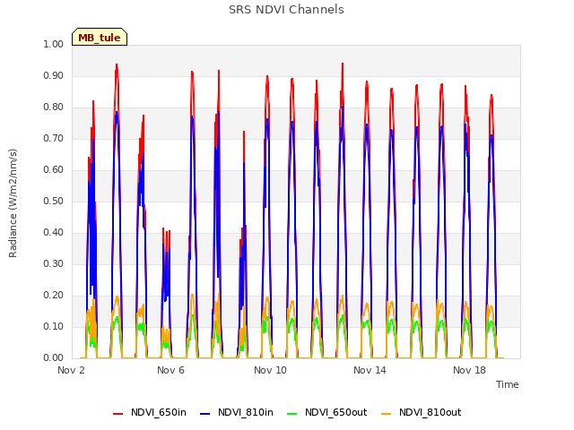 Explore the graph:SRS NDVI Channels in a new window