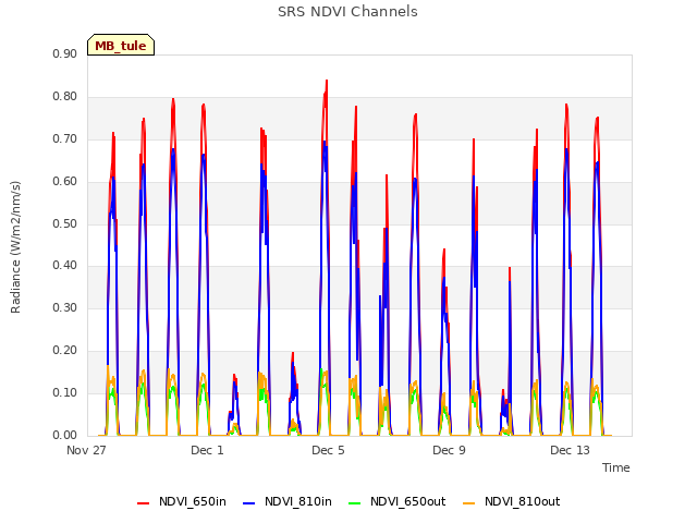 Explore the graph:SRS NDVI Channels in a new window