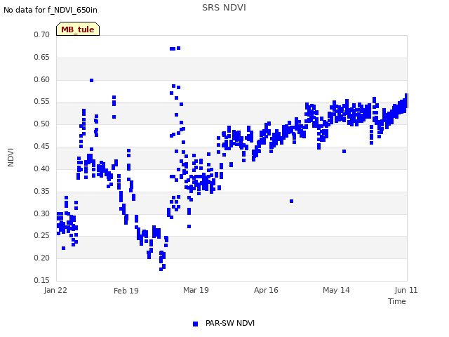 Graph showing SRS NDVI