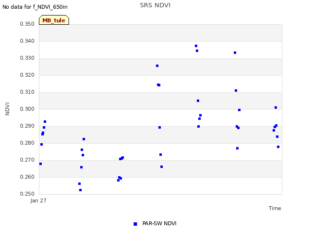 plot of SRS NDVI