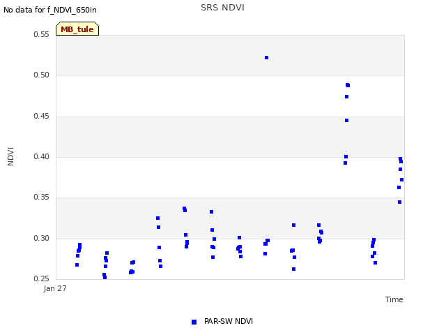 plot of SRS NDVI