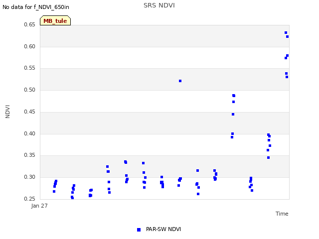 plot of SRS NDVI