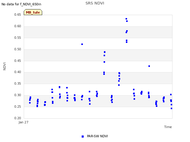 plot of SRS NDVI