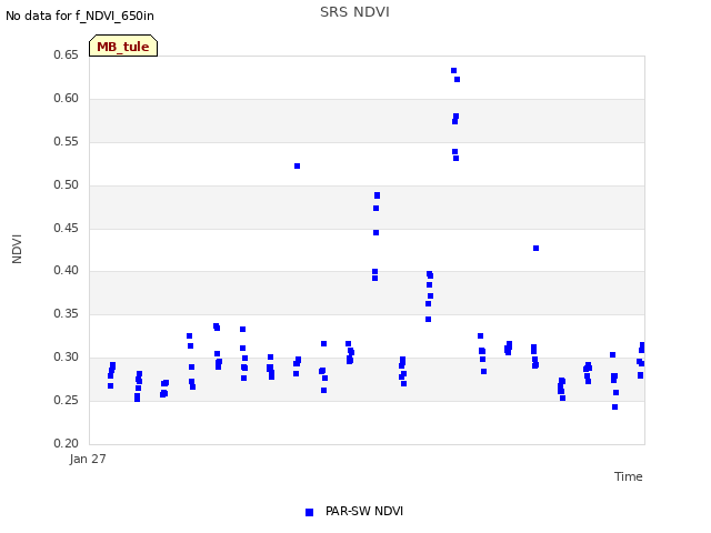 plot of SRS NDVI