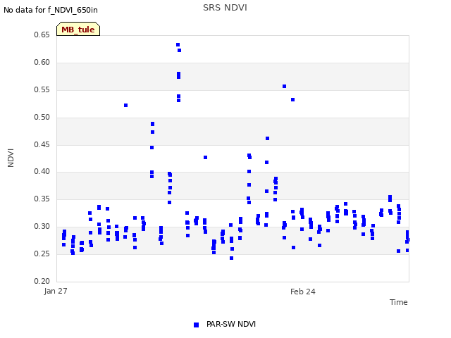 plot of SRS NDVI