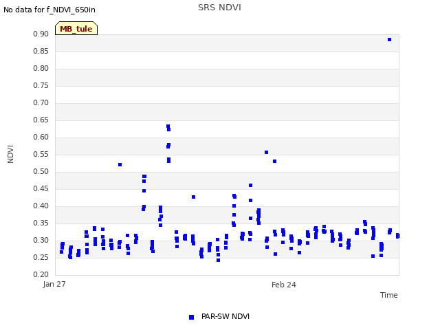 plot of SRS NDVI