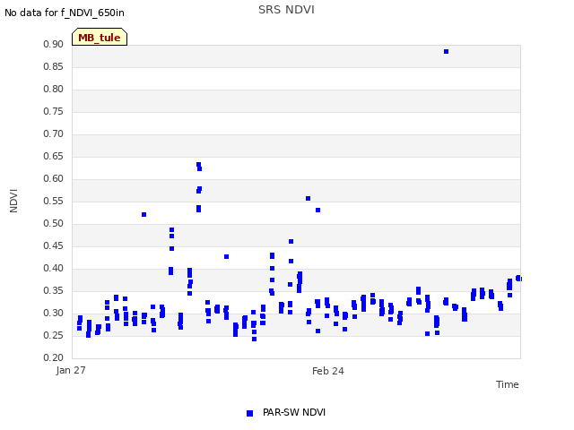 plot of SRS NDVI